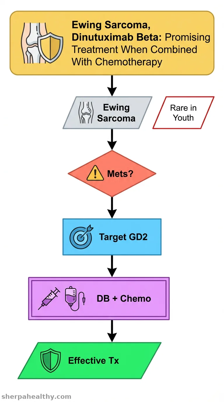 Dinutuximab beta effectively treats Ewing sarcoma when combined with chemotherapy.