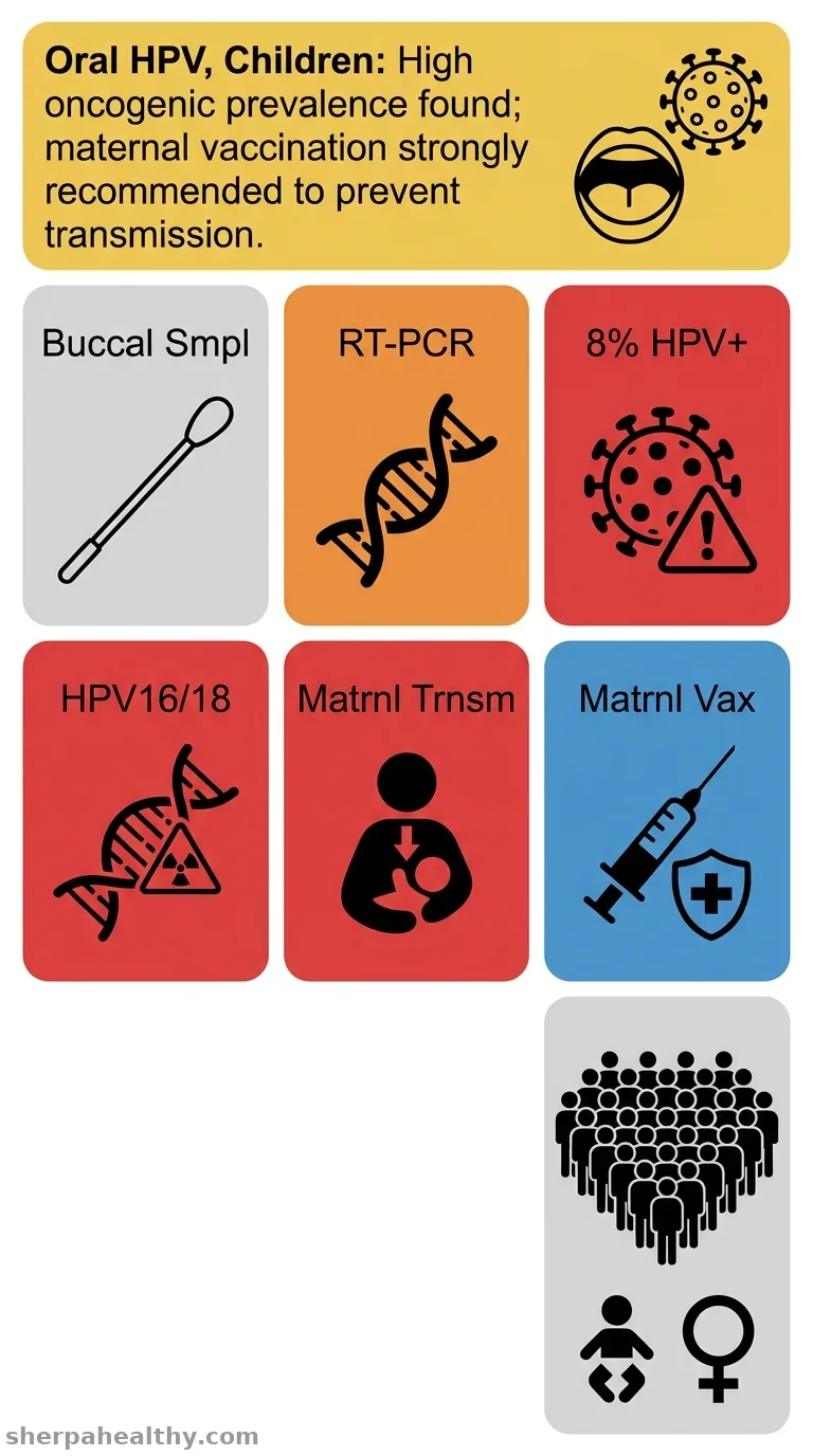 Prevalence of oral HPV infection and genotype distribution in Iranian children during the early ages of life.