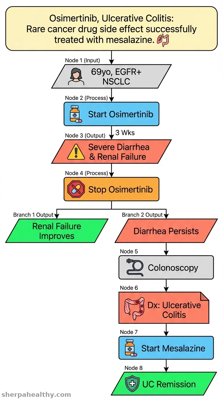 A Case Report on the Development of Ulcerative Colitis During Osimertinib Therapy for Epidermal Growth Factor Receptor Mutation-Positive Non-Small-Cell Lung Cancer.