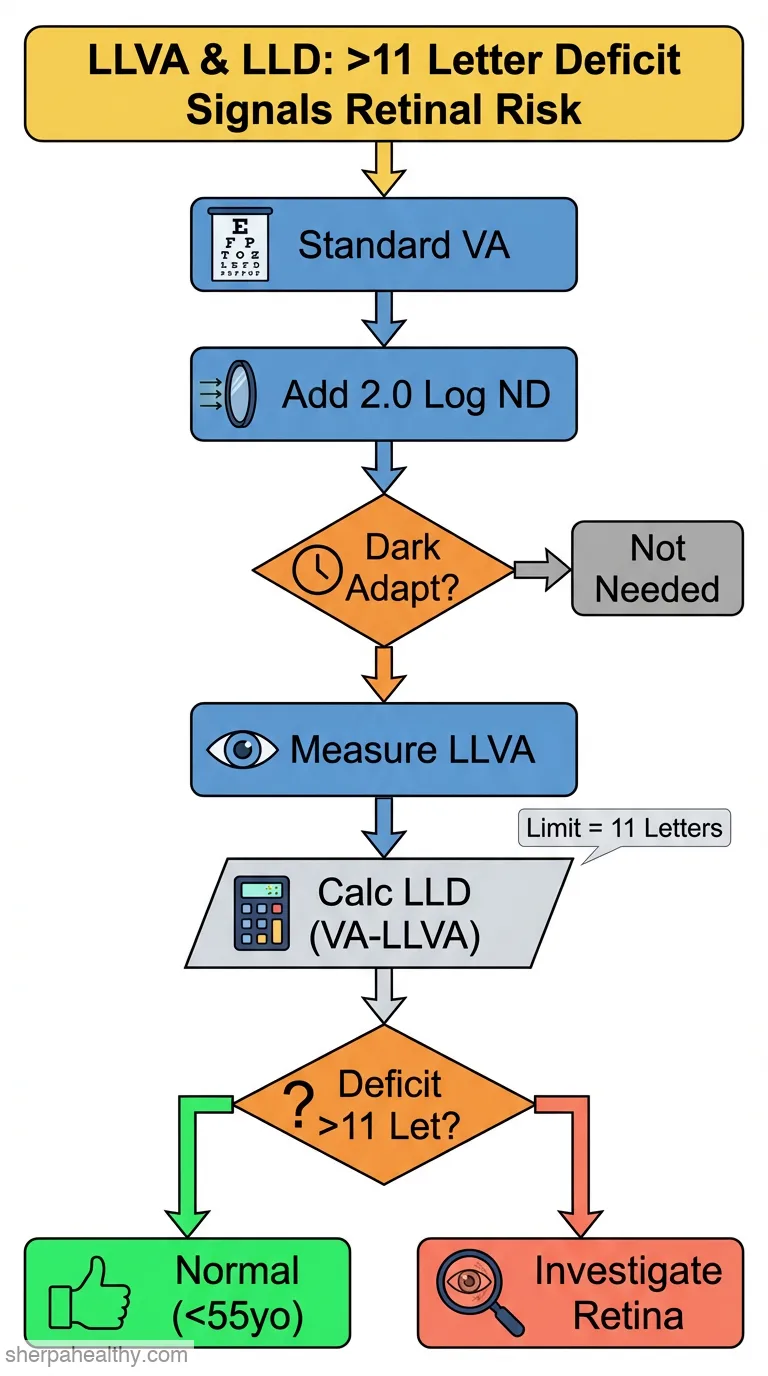 Low-luminance visual acuity and low-luminance deficit: optimising measurement and analysis.