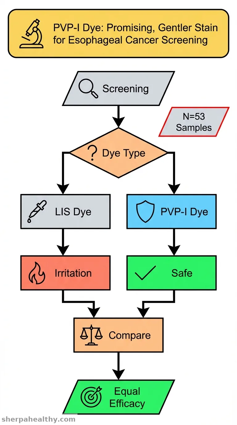 Innovative staining for endoscopic screening of early esophageal cancer and precancerous lesions: a preclinical study.