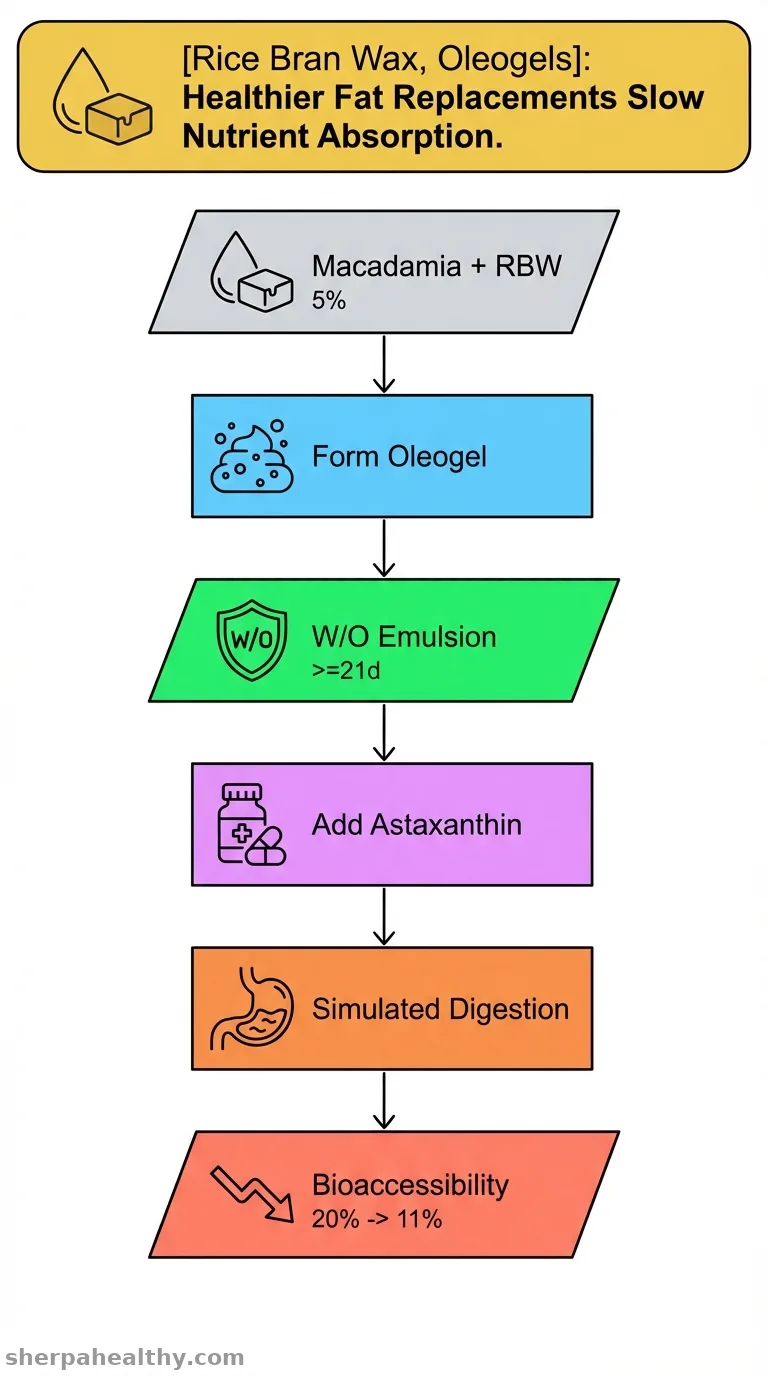 Rice bran wax-structured macadamia oleogels and temperature-responsive water-in-oil emulsions: Fabrication, characterization and astaxanthin delivery.