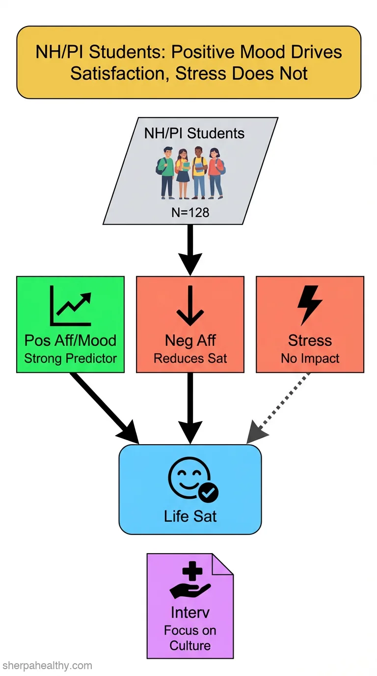 Predictors of Life Satisfaction in Native Hawaiian and Pacific Islander College Students.