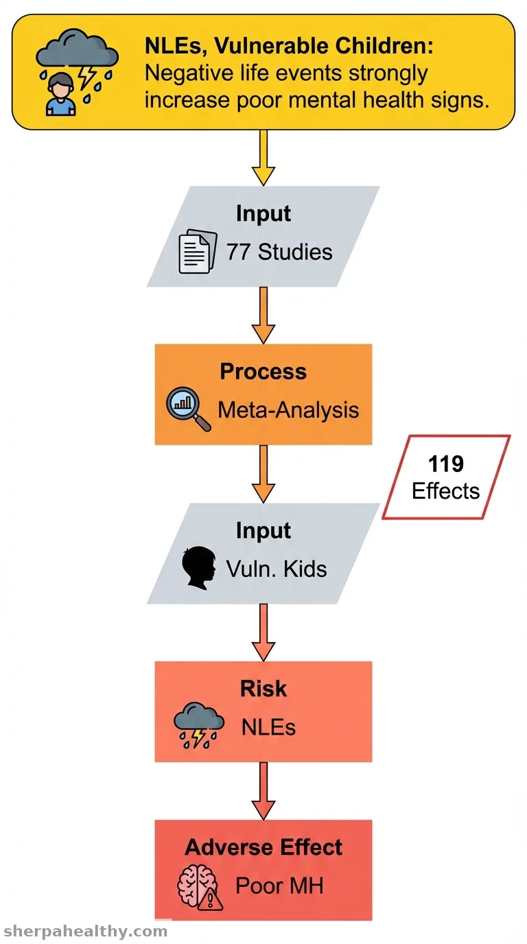 The Relationship Between Negative Life Events and Mental Health in Chinese Vulnerable Children: A Meta-Analysis Based on the Dual-Factor Model of Mental Health.