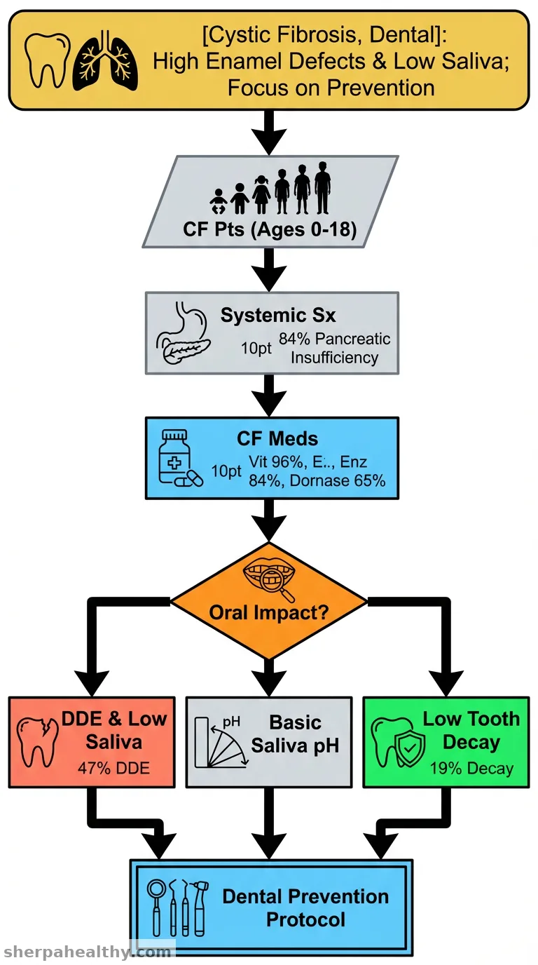 Oral health in individuals with cystic fibrosis: A cross-sectional study.
