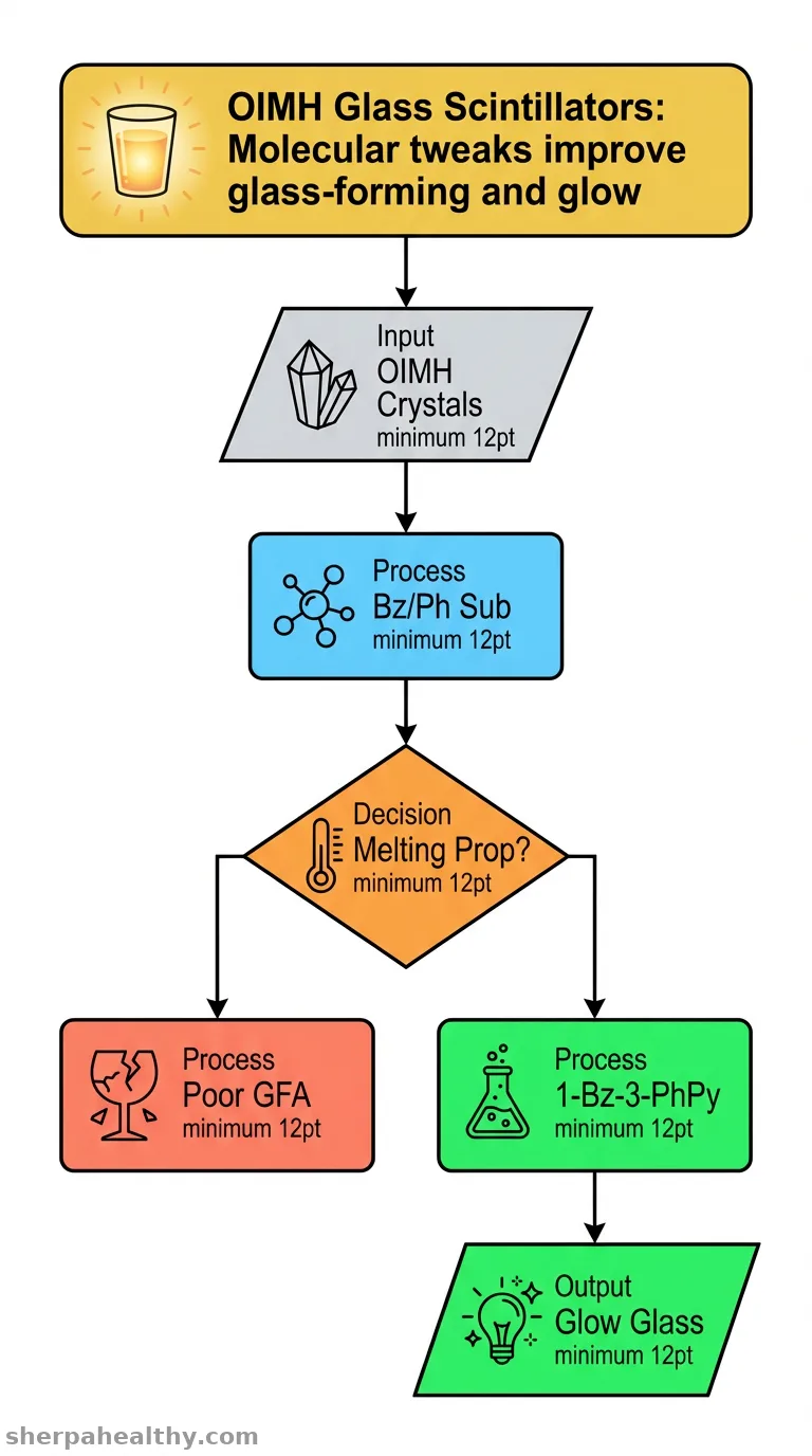Molecular Design-Enabled Pyridinium-Based Metal Halide Glass Scintillators with Robust Glass-Forming Ability and Tailorable Radioluminescence.
