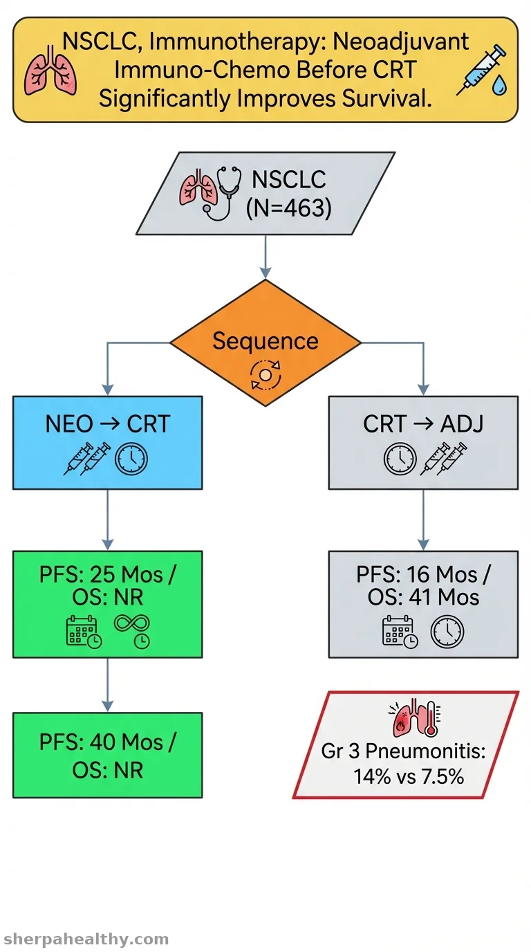 Neoadjuvant immunotherapy plus chemotherapy in locally advanced stage III NSCLC patients undergoing definitive chemo-radiotherapy---a real‑world multicenter retrospective study.