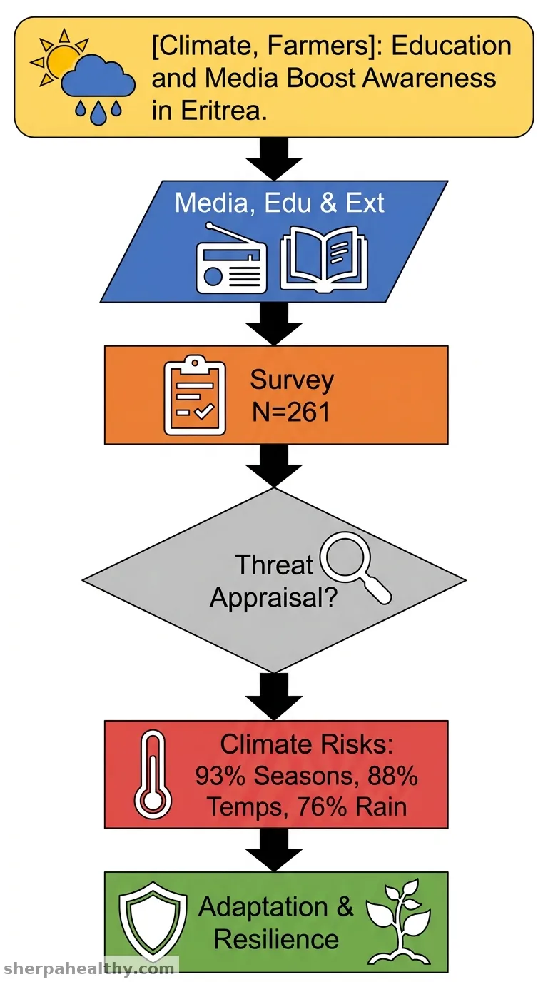 Factors Affecting Smallholders' Perception of Climate Change in Eritrea.