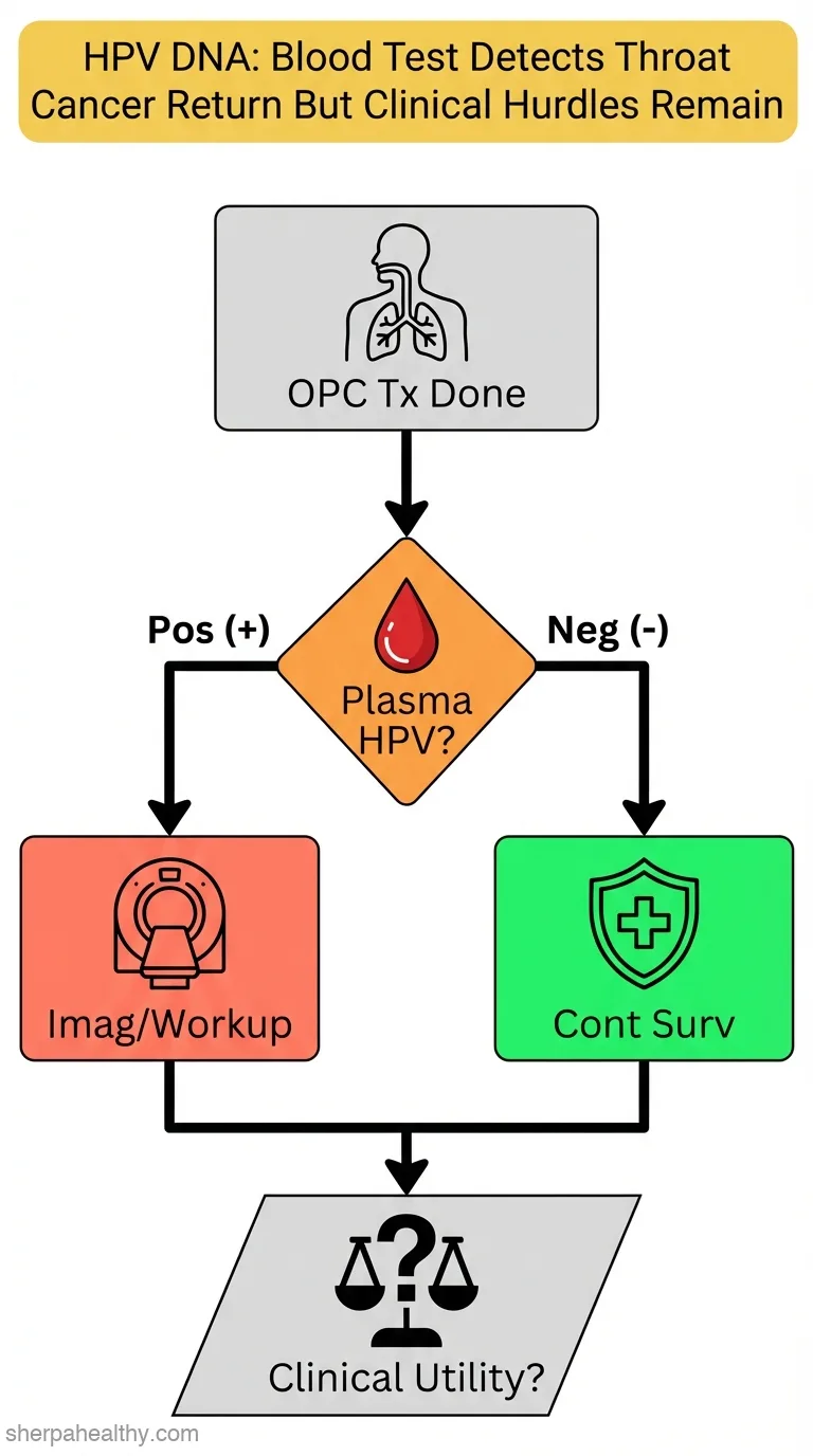So Close, and Yet… Plasma HPV DNA Detection of Recurrent HPV Oropharynx Cancer.