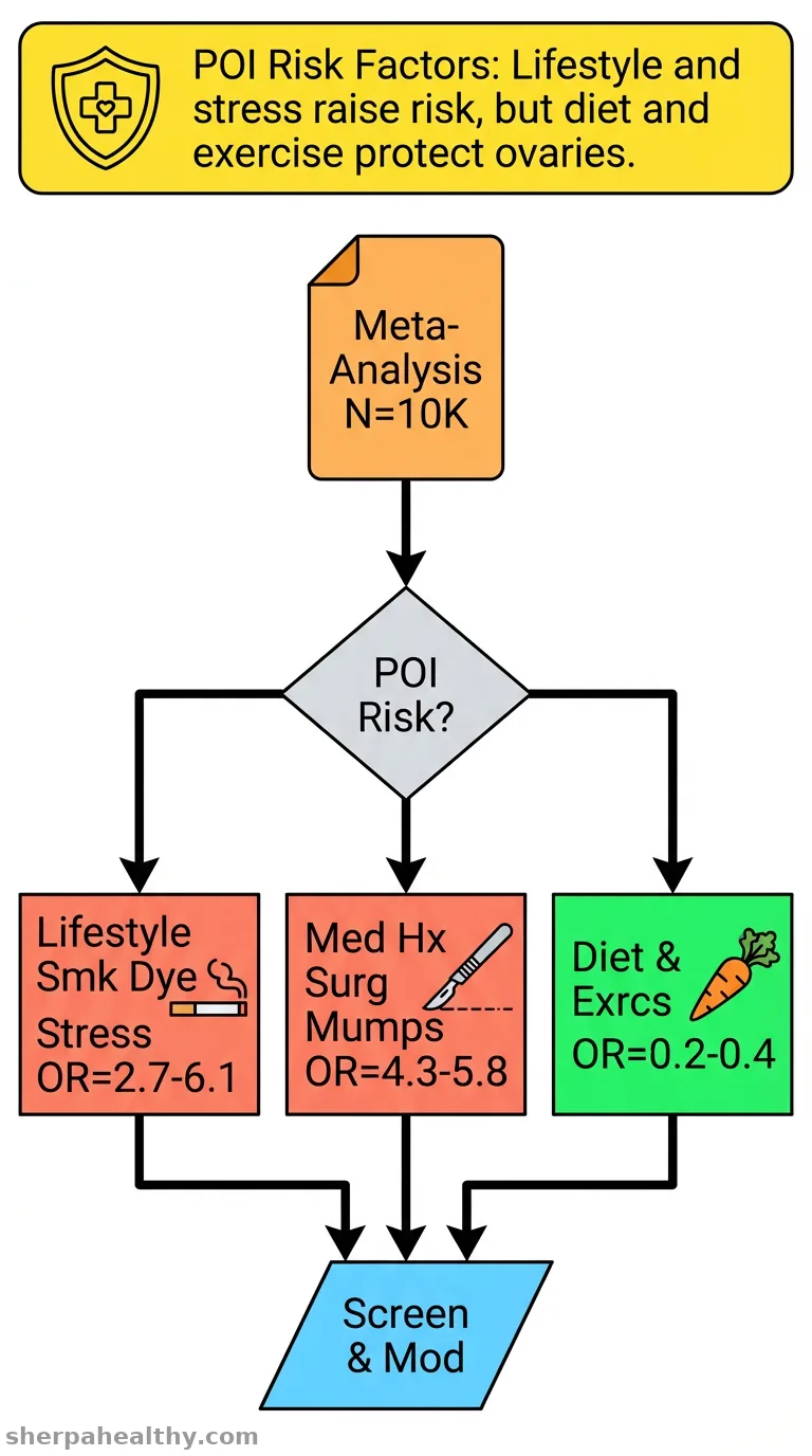 Factors influencing premature ovarian insufficiency: a systematic review and meta-analysis.