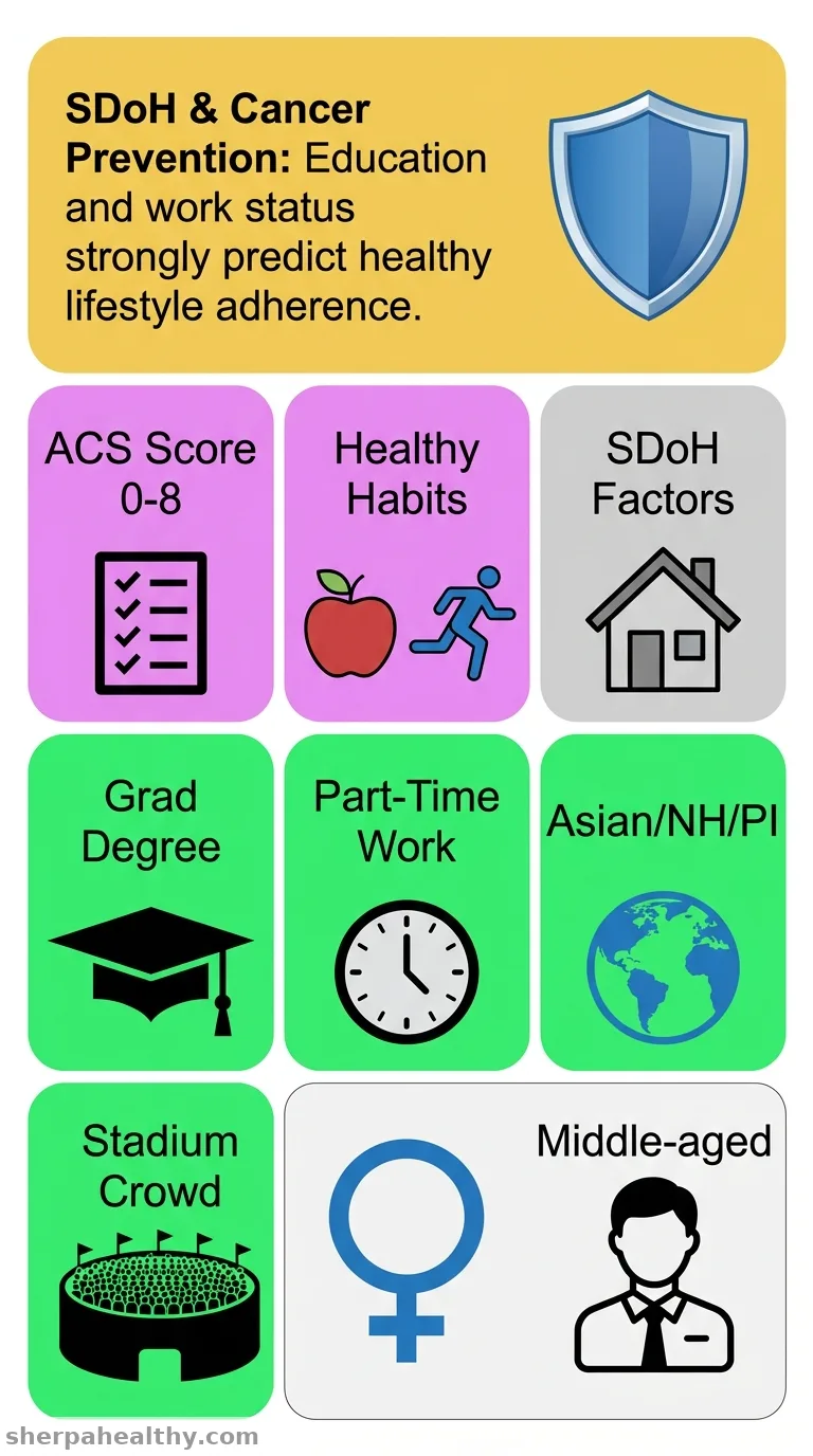 Social Determinants of Health and Cancer Prevention Guideline Behaviors.
