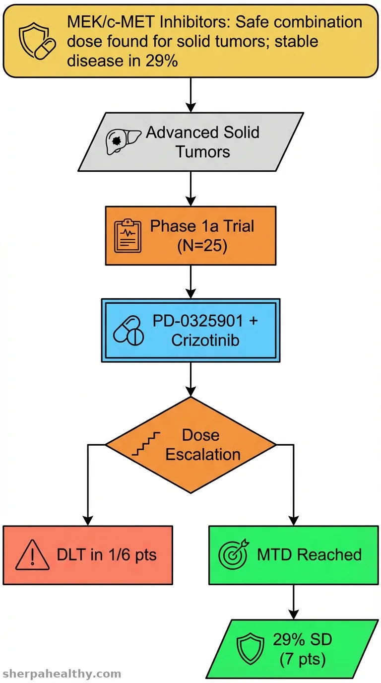 A phase Ia study of the MEK1/2 inhibitor PD-0325901 with the c-MET inhibitor crizotinib in patients with advanced solid cancers.