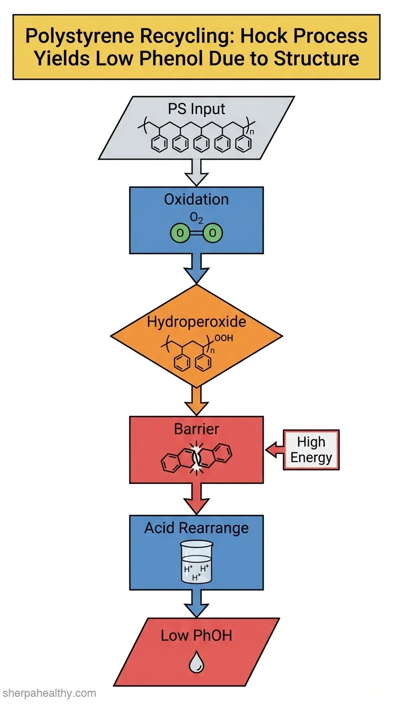 Can the Hock Process Be Used to Produce Phenol from Polystyrene?