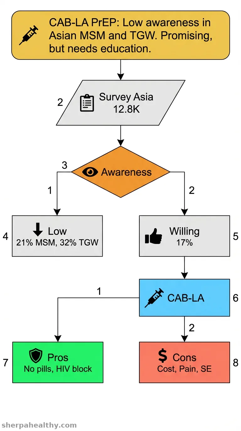 Preparing for next-generation PrEP: awareness and willingness to use long-acting injectable cabotegravir among men who have sex with men and trans women across Asia.