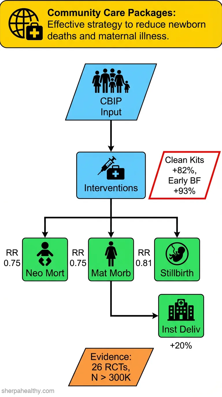 Community-based intervention packages for reducing maternal and neonatal morbidity and mortality and improving neonatal outcomes.