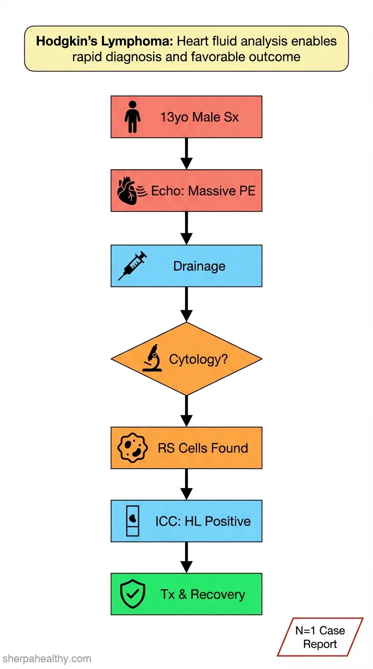 An Unexpected Journey of Pediatric Hodgkin's Lymphoma Diagnosed via Pericardial Cytology: An Educational Case Report.