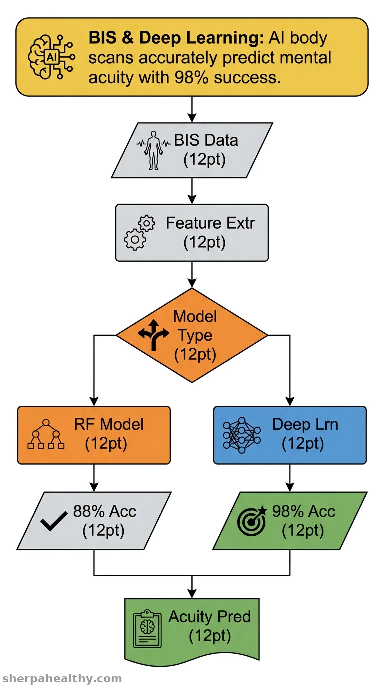 Bio-impedance spectroscopy-based classification of mental acuity in university students via machine-learning and deep-learning approaches.