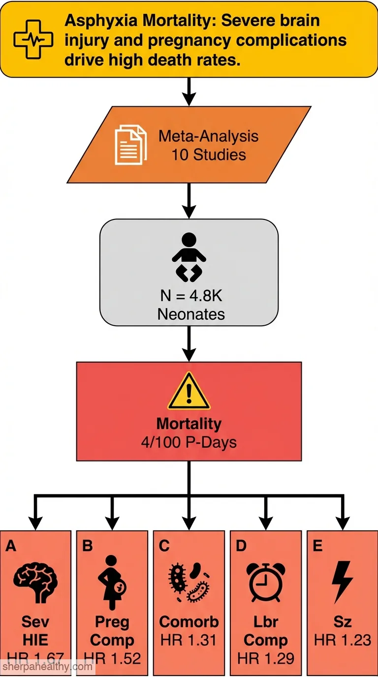Incidence and predictors of mortality among neonates admitted with birth asphyxia to neonatal intensive care units in Ethiopia: a systematic review and meta-analysis.