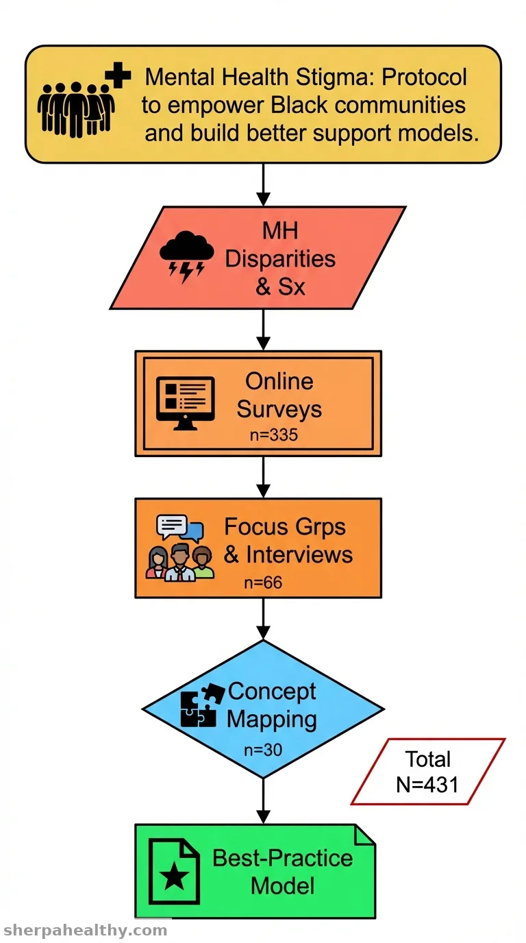 Addressing the Stigma of Mental Illness in Black Families and Communities in Ontario, Canada: Protocol for a Mixed Methods Study.