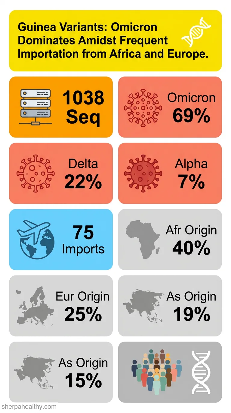 Genetic Diversity and Spatiotemporal Distribution of SARS-CoV-2 Variants in Guinea: A Meta-Analysis of Sequence Data (2020-2023).