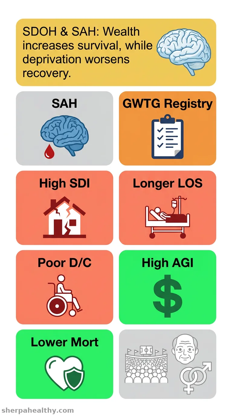 Impact of Social Determinants of Health on Outcomes of Nontraumatic Subarachnoid Hemorrhage.