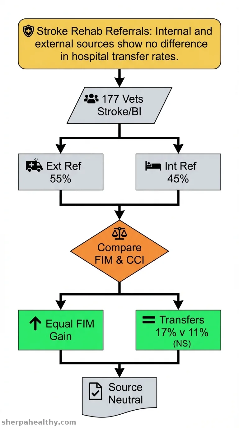 Association of referral source and acute care transfers from inpatient rehabilitation among patients with brain injury and stroke.
