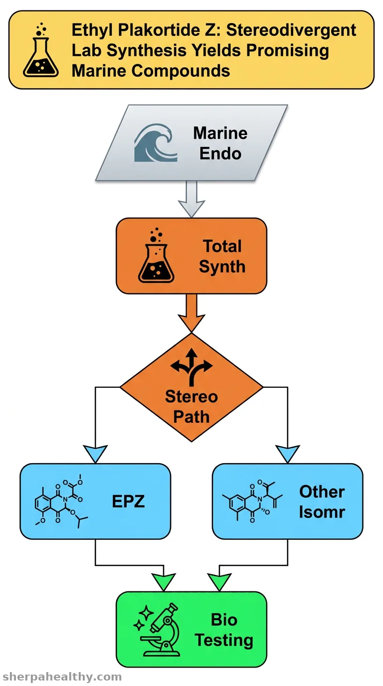 Stereodivergent Total Synthesis of Ethyl Plakortide Z.