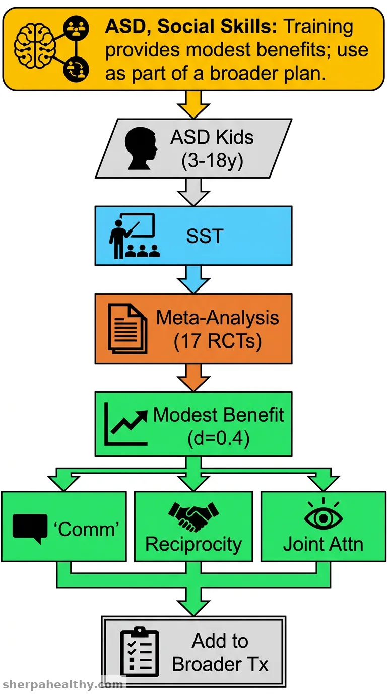 Effectiveness of social skills training interventions for children with autism spectrum disorder: A systematic review and meta-analysis.
