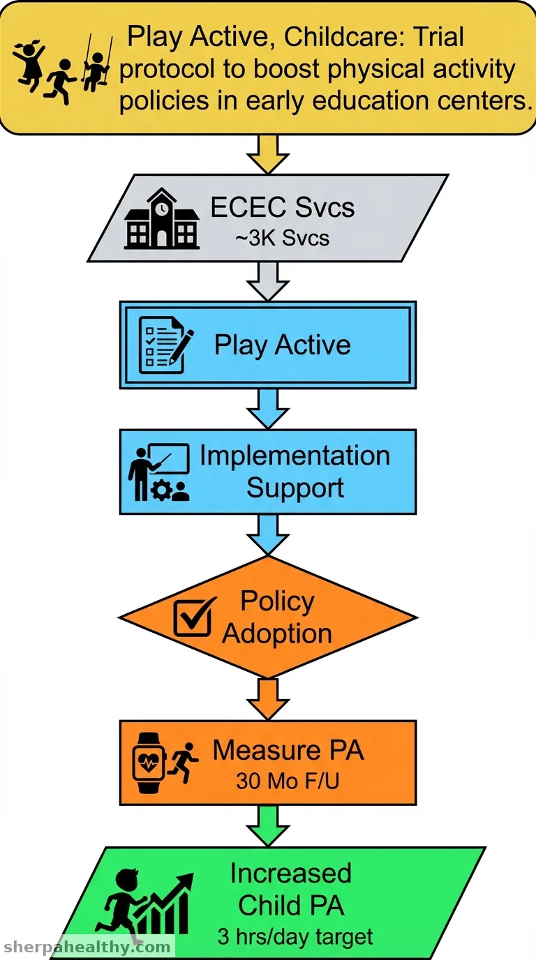Evaluating the scale-up of the Play Active programme for children's physical activity in early childhood education and care services: a national type III hybrid effectiveness-implementation trial protocol.