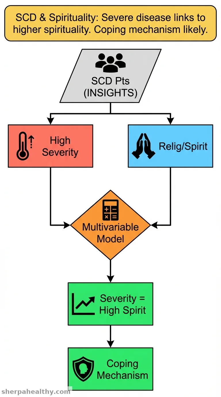 The role of religiosity and spirituality in coping with sickle cell disease clinical severity.