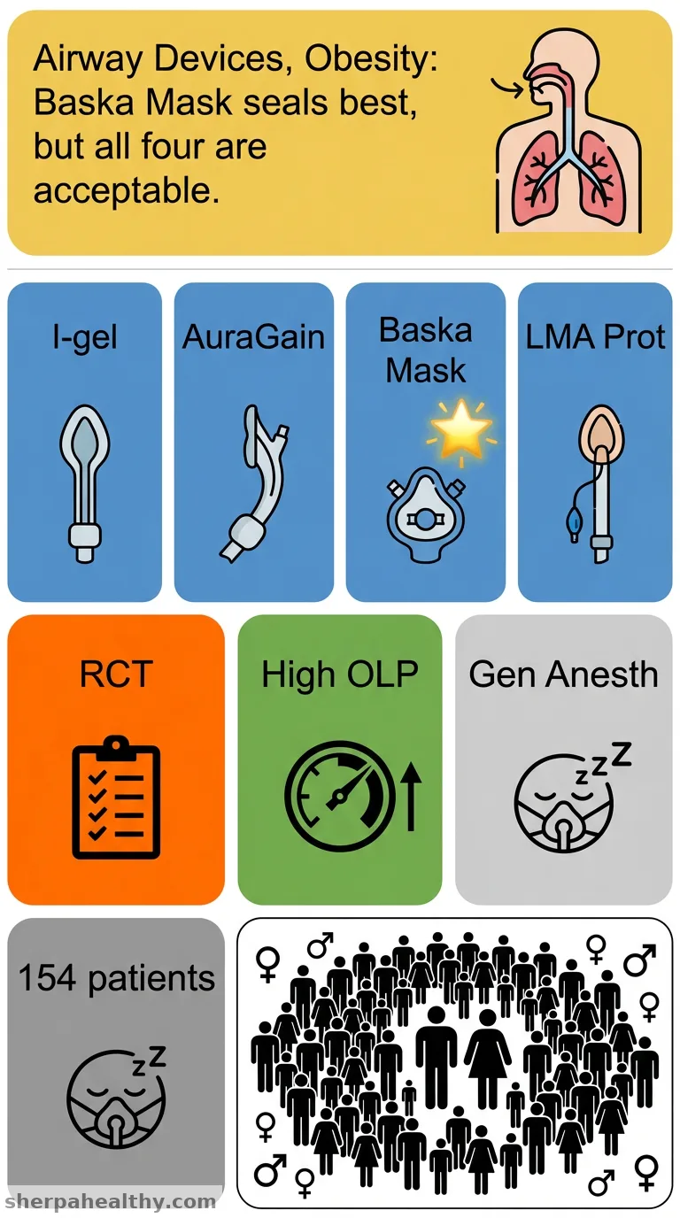 Comparison of i-gel®, Ambu® AuraGain™, Baska Mask, LMA® Protector™ for airway management of obese surgical patients - A randomised comparative study.