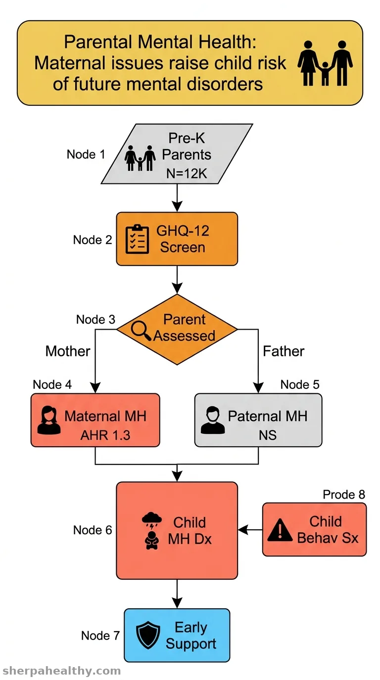 Preschool children of parents who screen positive for mental health problems have an increased risk of subsequent mental disorders: Findings from a longitudinal follow-up study in Sweden.