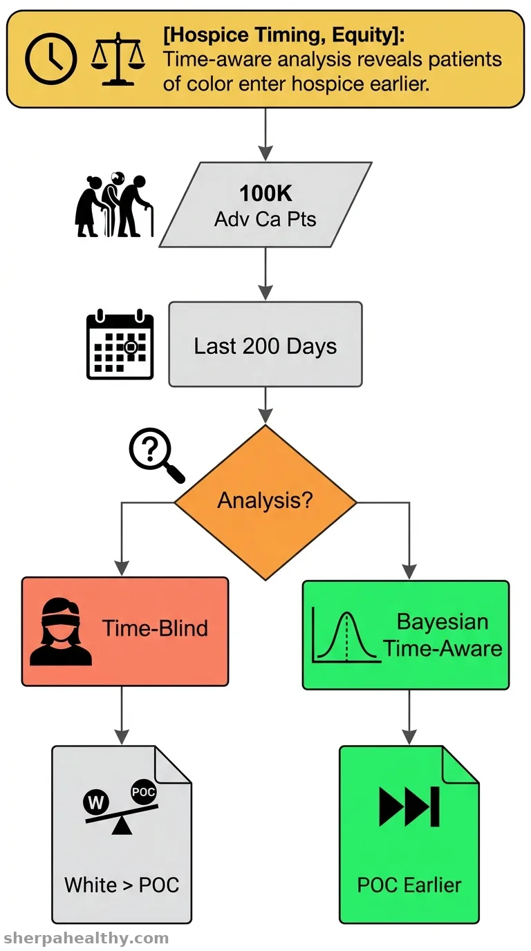 A Bayesian-driven approach to identify racial inequities in longitudinal care delivery.