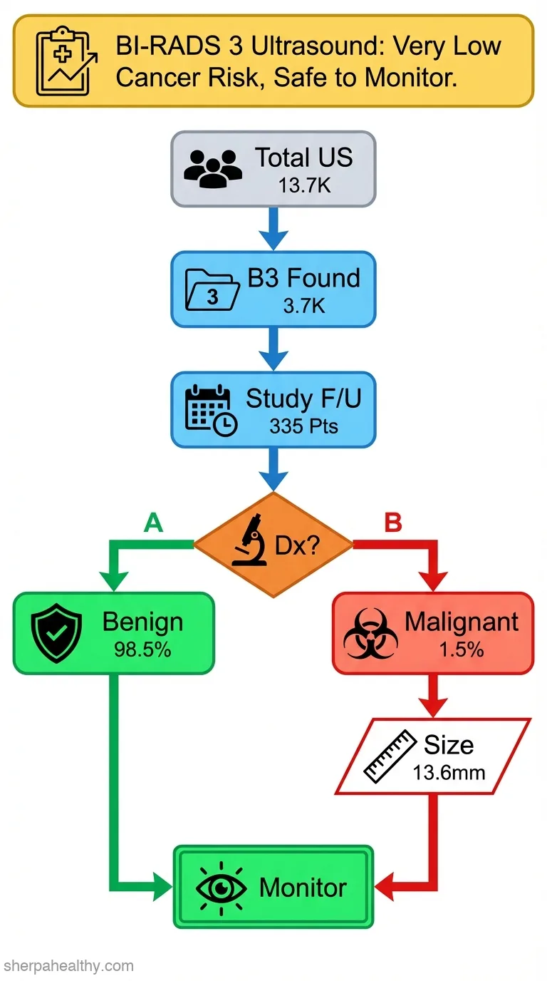 Evaluation of BI-RADS 3 Ultrasound Findings: the Frequency and Incidence of Malignant Lesions, and Tumor Size.